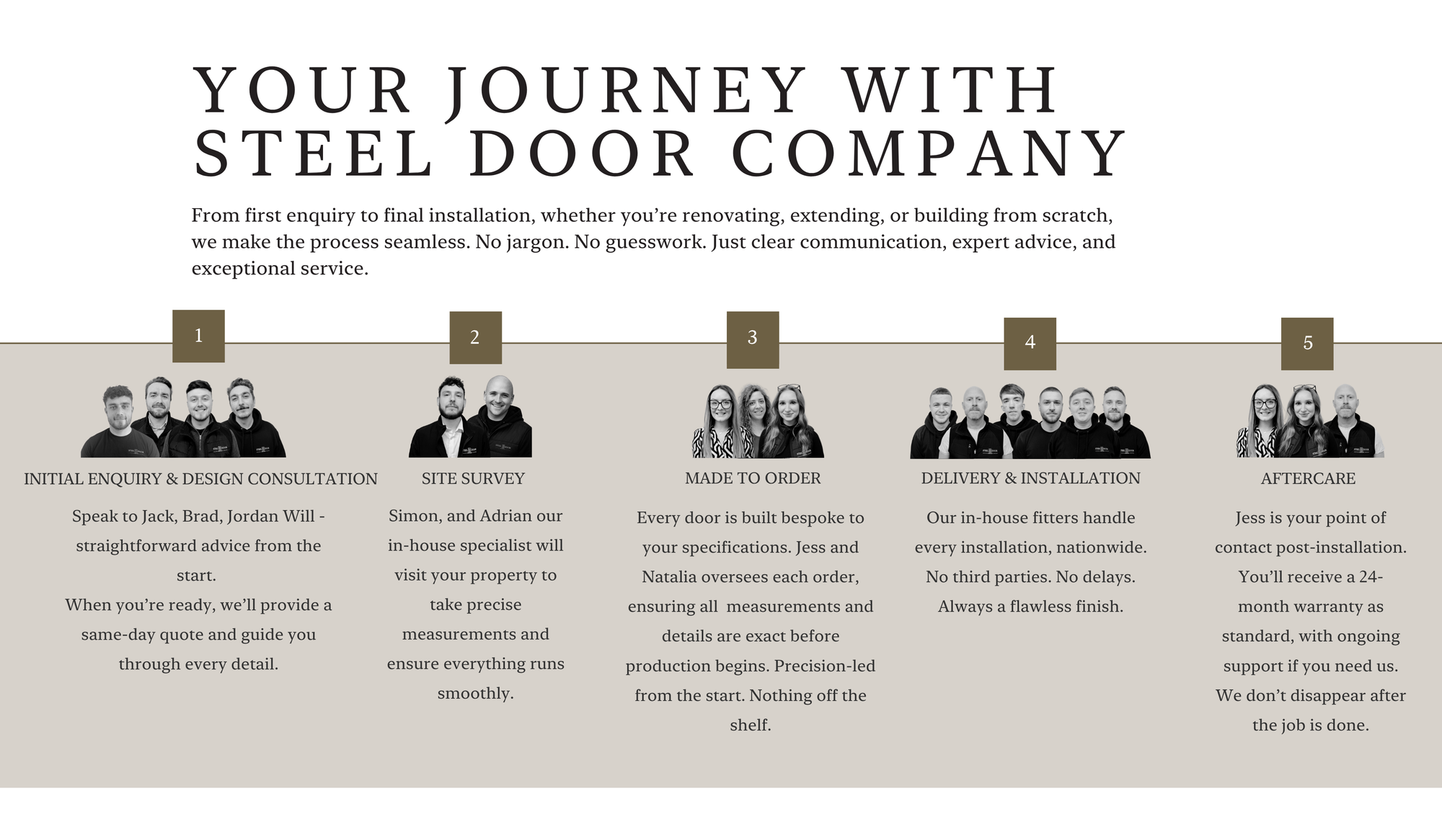 Steel Door Company's journey timeline with key steps and professionals involved.