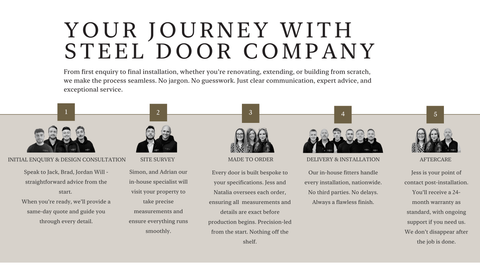 Steel Door Company's journey timeline with key steps and professionals involved.