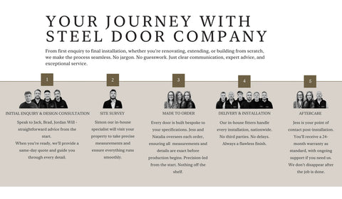 A text-heavy infographic titled 'YOUR JOURNEY WITH STEEL DOOR COMPANY' with six numbered process panels about the installation process, including initial inquiry, site survey, made-to-order, delivery and installation, and aftercare. Small group photos appear above each panel.